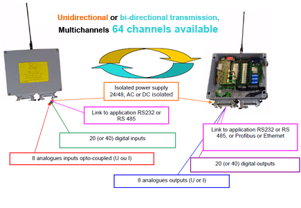 Récepteur pour télécommande radio - HS (A/B/C) - Juuko Italy - sans fil /  bi-fréquence / industriel